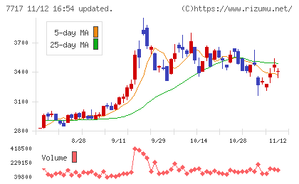 ブイ・テクノロジーチャート