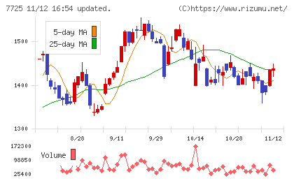 インターアクションチャート