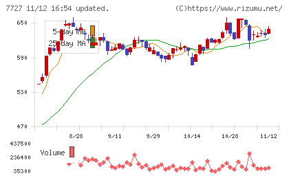 オーバルチャート
