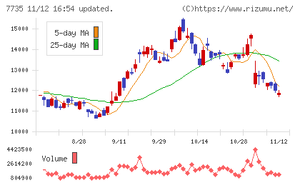 ＳＣＲＥＥＮホールディングスチャート