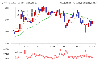 ノーリツ鋼機チャート