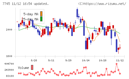 Ａ＆Ｄホロンホールディングスチャート