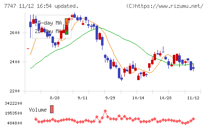 朝日インテックチャート