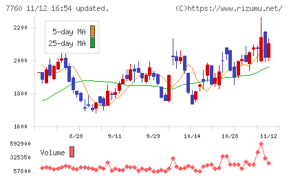 ＩＭＶチャート