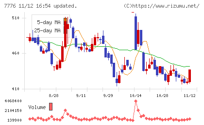 セルシードチャート