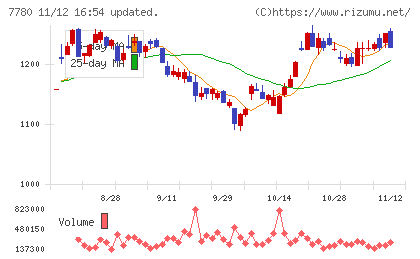 メニコンチャート