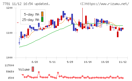 平山ホールディングスチャート