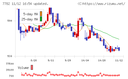 シンシアチャート