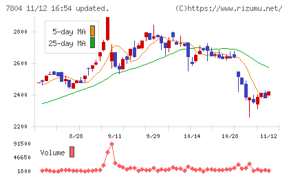 ビーアンドピーチャート