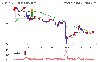 中本パックスチャート