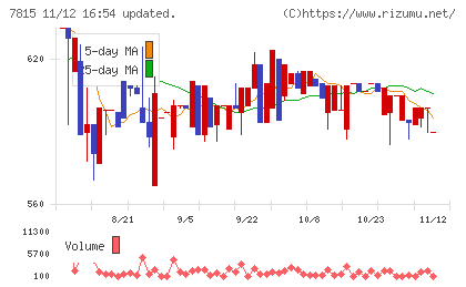 東京ボード工業チャート