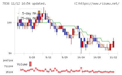 アビックスチャート