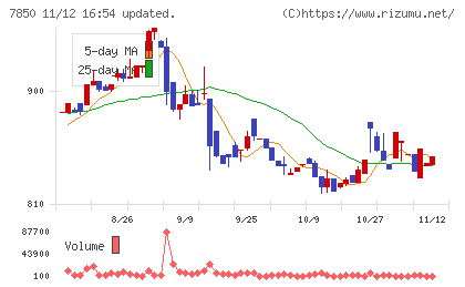 総合商研チャート