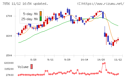 萩原工業チャート