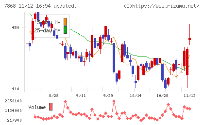 広済堂ホールディングスチャート
