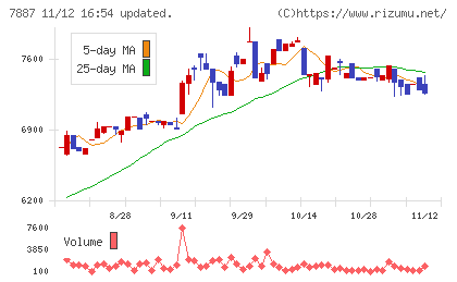 南海プライウッドチャート