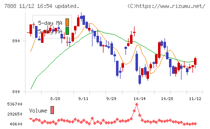 三光合成チャート