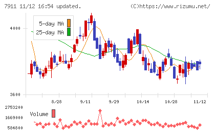 ＴＯＰＰＡＮホールディングスチャート