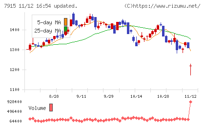 ＮＩＳＳＨＡチャート