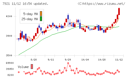 ＴＡＫＡＲＡ　＆　ＣＯＭＰＡＮＹチャート