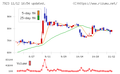 トーインチャート