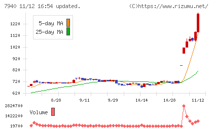 ウェーブロックホールディングスチャート