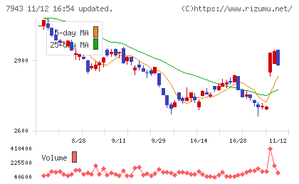 ニチハチャート