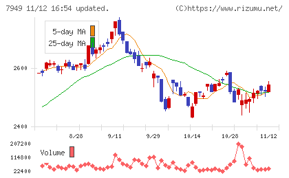 小松ウオール工業チャート