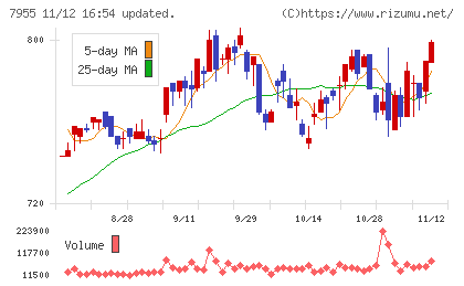 クリナップチャート
