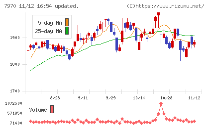 信越ポリマーチャート