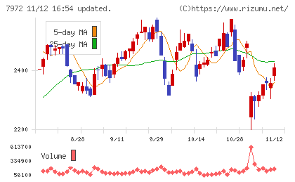 イトーキチャート