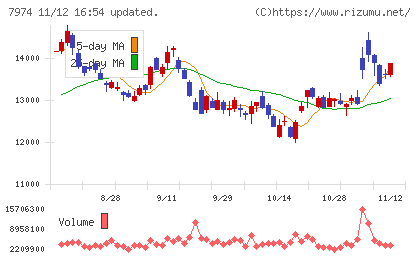 任天堂チャート
