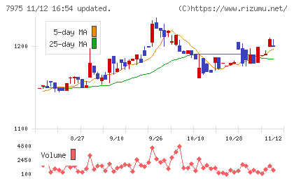 リヒトラブチャート