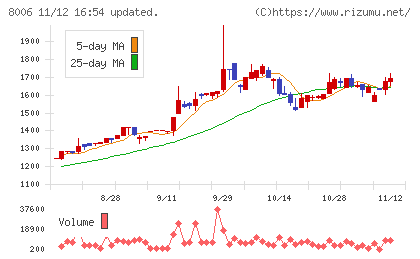 ユアサ・フナショクチャート