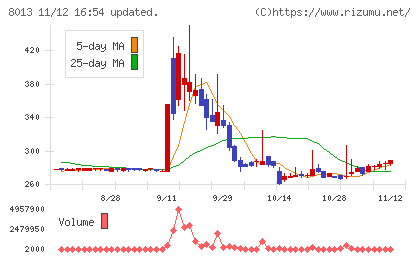 ナイガイチャート