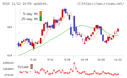オンワードホールディングスチャート