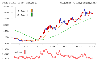 東京エレクトロンチャート
