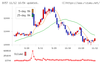 内田洋行チャート