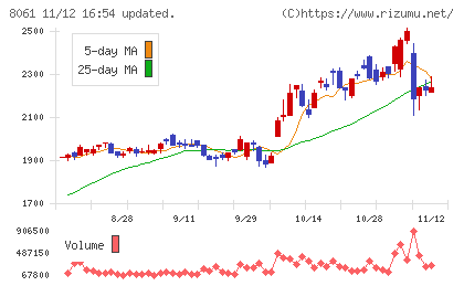 西華産業チャート