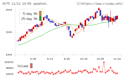 神鋼商事チャート