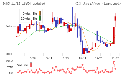 ナラサキ産業チャート