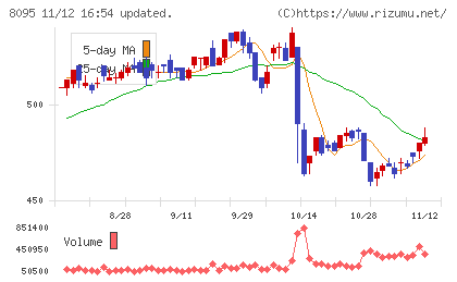 アステナホールディングスチャート