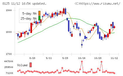 ワキタチャート