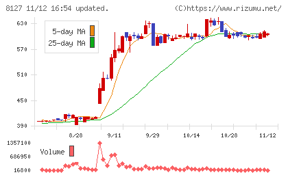 ヤマト　インターナショナルチャート