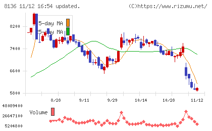 サンリオチャート