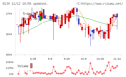ナガホリチャート
