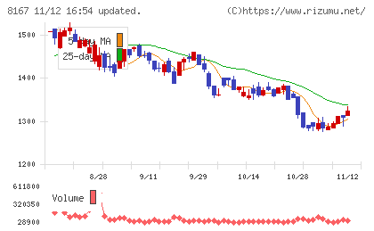 リテールパートナーズチャート