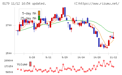ロイヤルホールディングスチャート