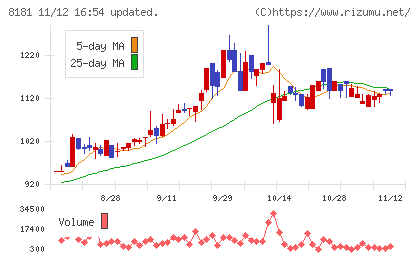 東天紅チャート