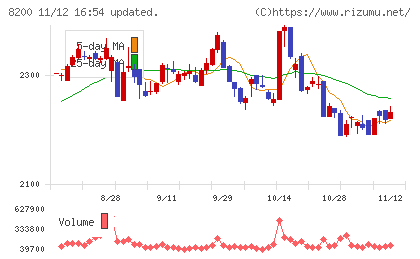 リンガーハットチャート